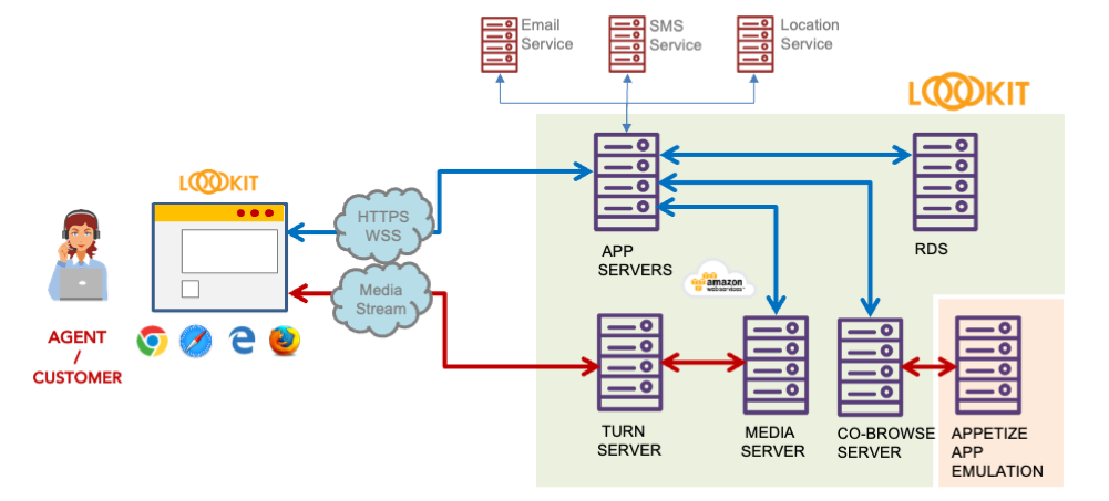 Loookit App Emulation Architecture